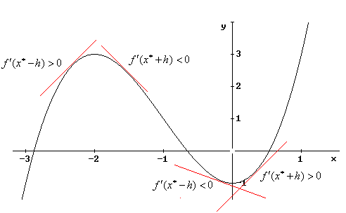 grua Tóxico Fe ciega Aplicaciones de la derivada: máximos y mínimos
